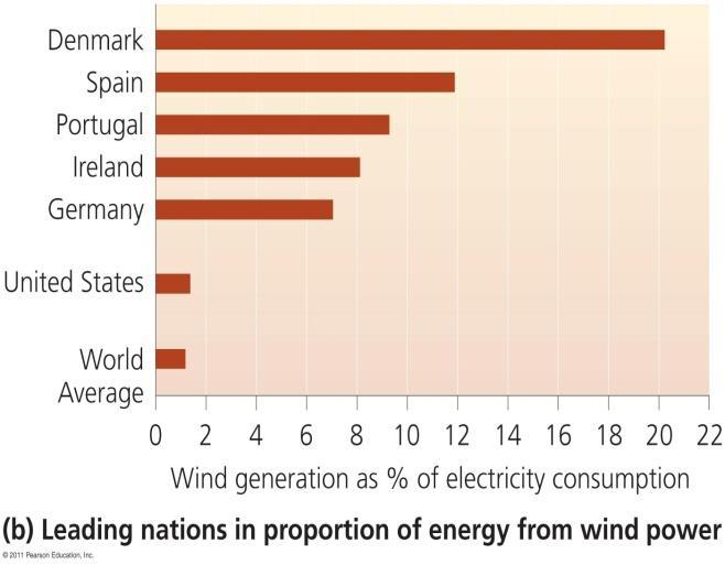 Wind supplies 20% of Denmark s electricity needs Wind power could meet 20% of the electrical needs of the entire U.S. by 2030.