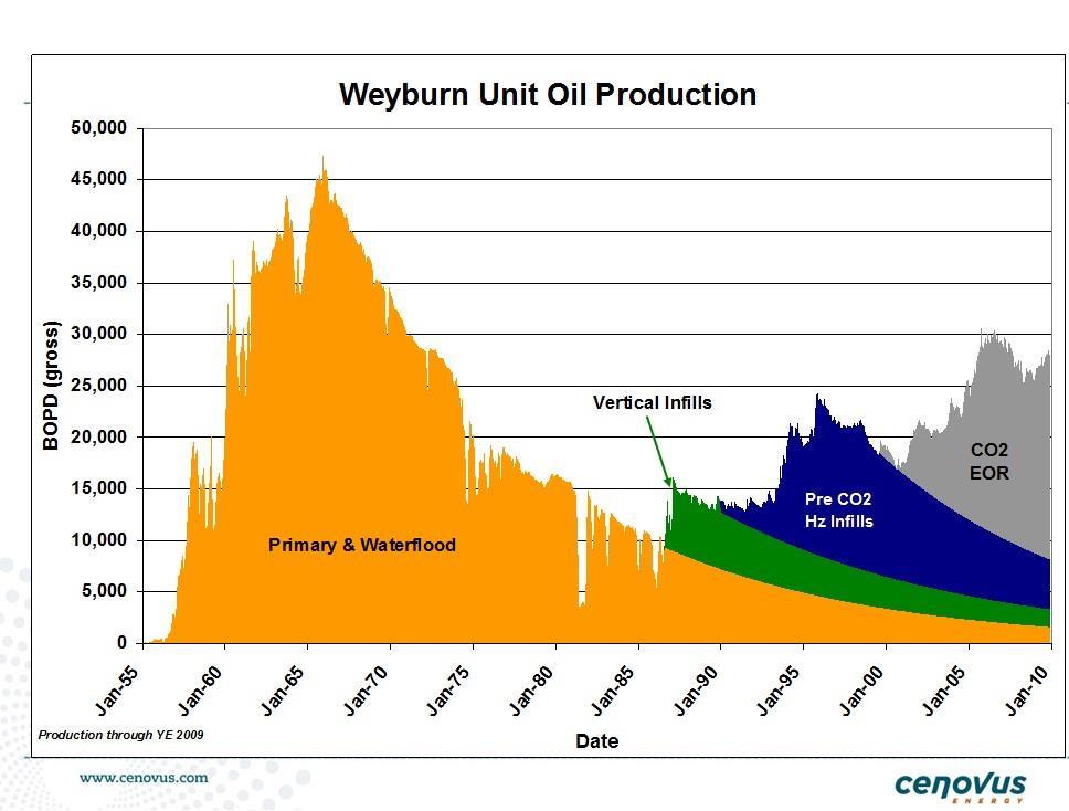 Weyburn Unit Oil Production History.