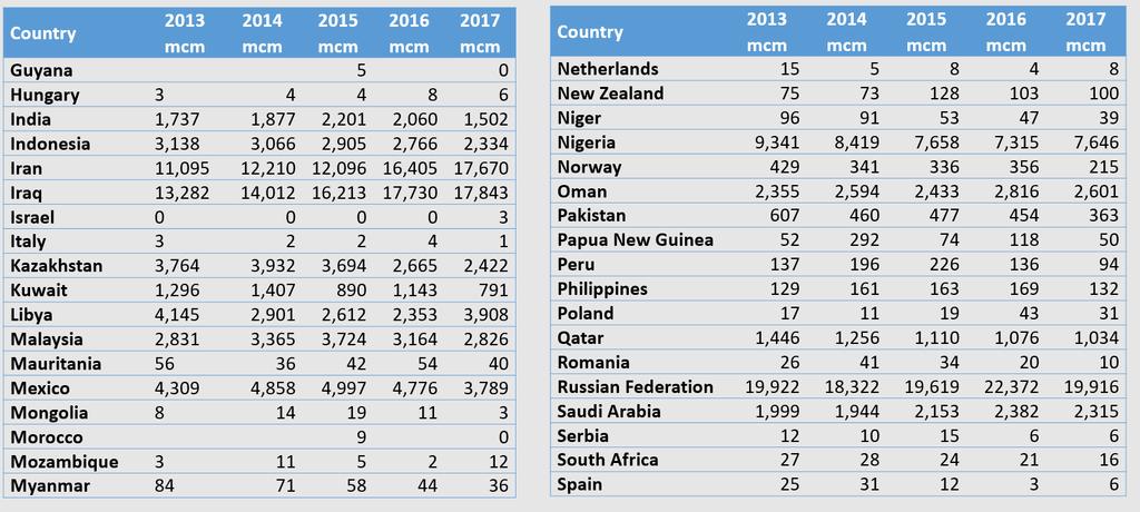 Gas Flaring Data 2013-2017 (m 3 )