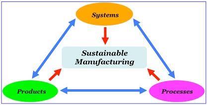 Highlights of the Technology Roadmap Sustainable Systems Vision: LCA will move from an assessment and compliance tool to an evaluation and optimization engine Holistic design, manufacturing, and