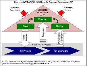 Introduction to the Radical View The governance to management distinction In ISO s and COBIT s view, governance is distinct from management, and for the avoidance of confusion, the two concepts are