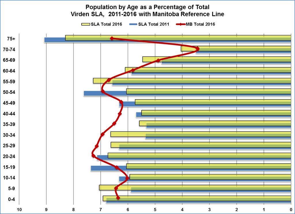 Figure 2 shows that the population by proportion in this region has increased in the 0 to 9, 25 to 39, and 55 to 74 age categories.