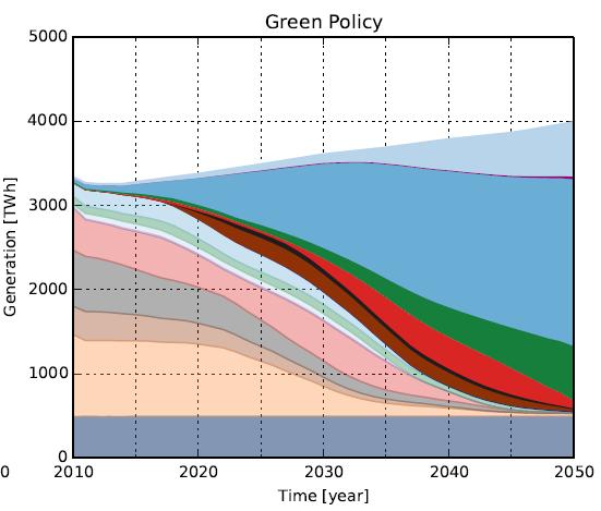 Europe (EU-27+NO+CH): Generation up to 2050 Green Policy scenario Solar PV Wind power Thermal