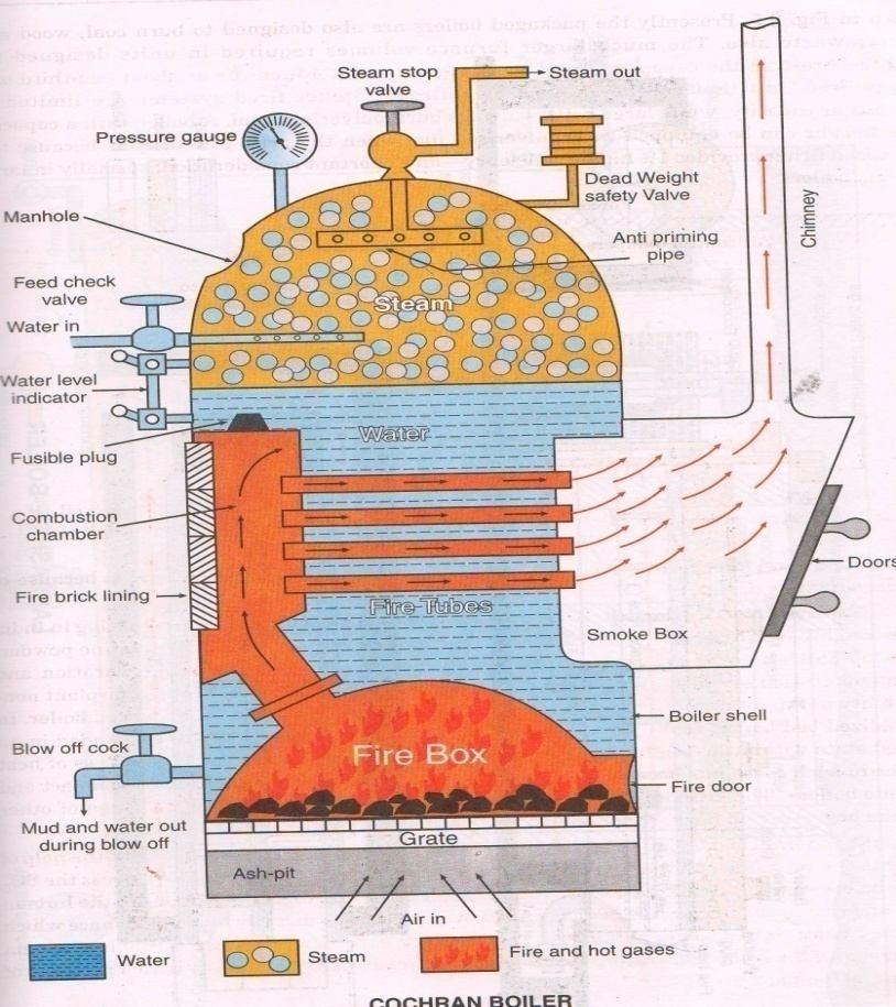 Q.No.3 ) ( 02 Marks for description and 02 marks for sketch ) e) Cochran Boiler : Cochran boiler is a vertical, multi tube boiler, commonly used for small capacity steam generation.