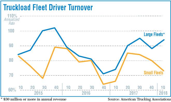US Trucking Industry Hurdles Driver Ages Y2004 Y2018 60% 50% 40% 40% 52% 50% 60% out 6 months 35% out 3 months 30% 27% 20% 10% 3% 5% LTL = 10% 0% 55-64 > 45 <25 Truck Driver Wages Class-8 Tractor