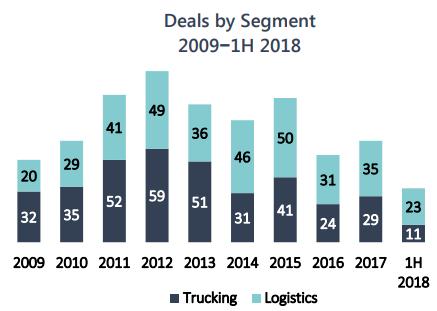 Market Influences M & A, ELDs M & A Bulk Trucking - Recent Heniff purchases