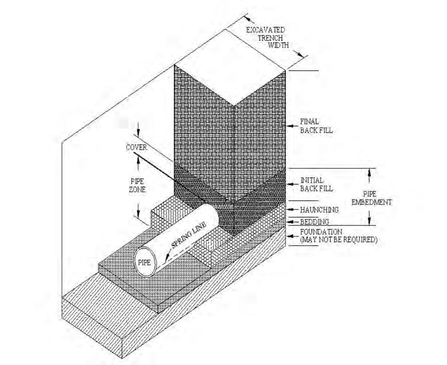 TRENCH CONSTRUCTION: Terms used in pipe installation are illustrated in the trench cross- section below.
