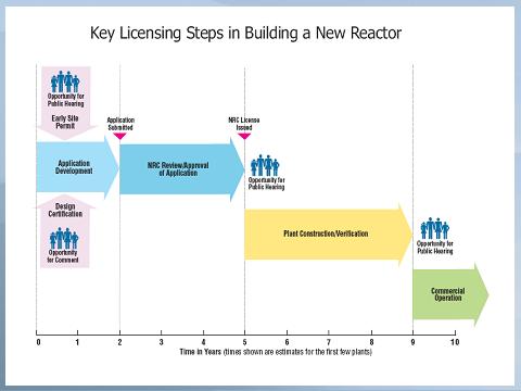 Key Licensing Steps in