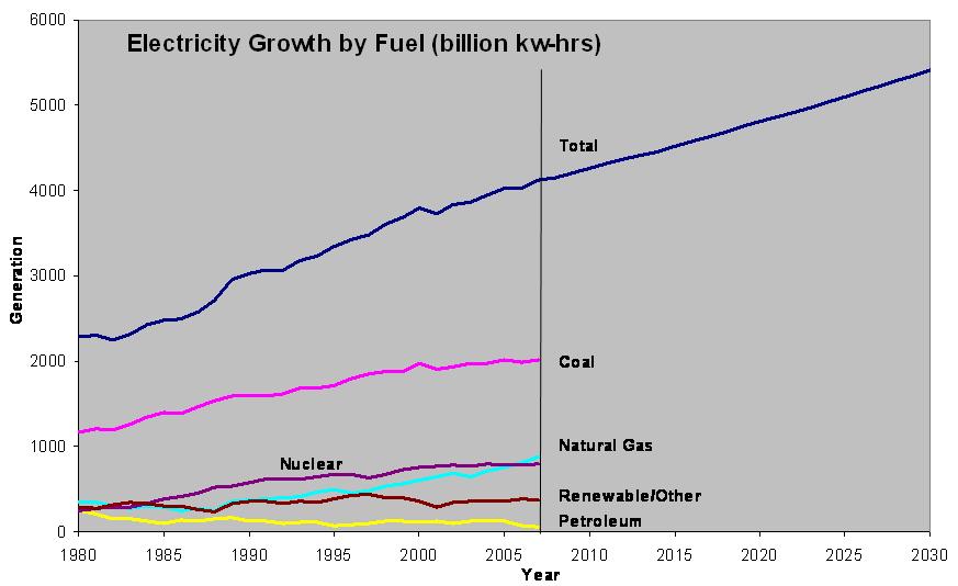 U. S. Projected Energy Growth Needs