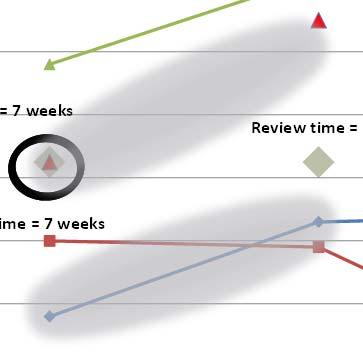 Impact Analysis Pipeline Inventory 4500 12 4000 Lead time = 10 weeks Lead time = 10 weeks 10 3500 3000 Lead time = 7 weeks Review time = 7 weeks 8 2500 2000 Review time = 7 weeks Review time = 4