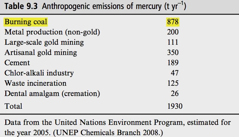 Anthropogenic emissions of mercury usage: catalyst, artisanal gold