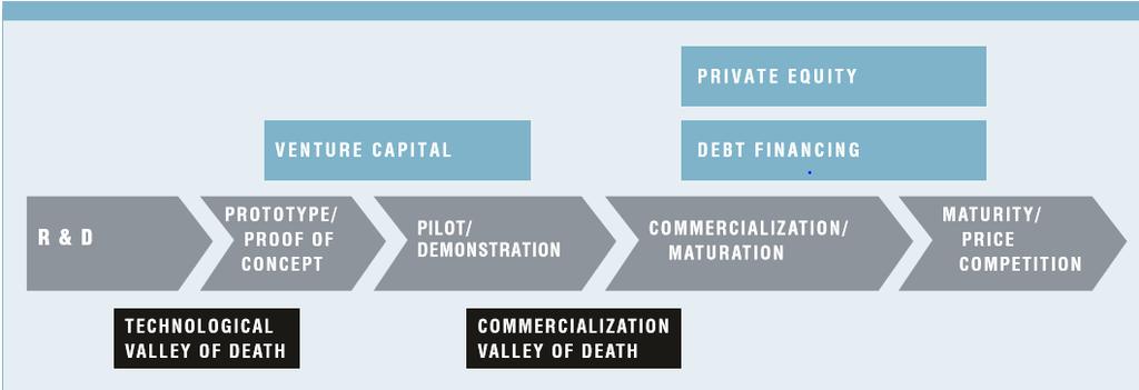 Understanding the Valley of Death : Two valleys of death in
