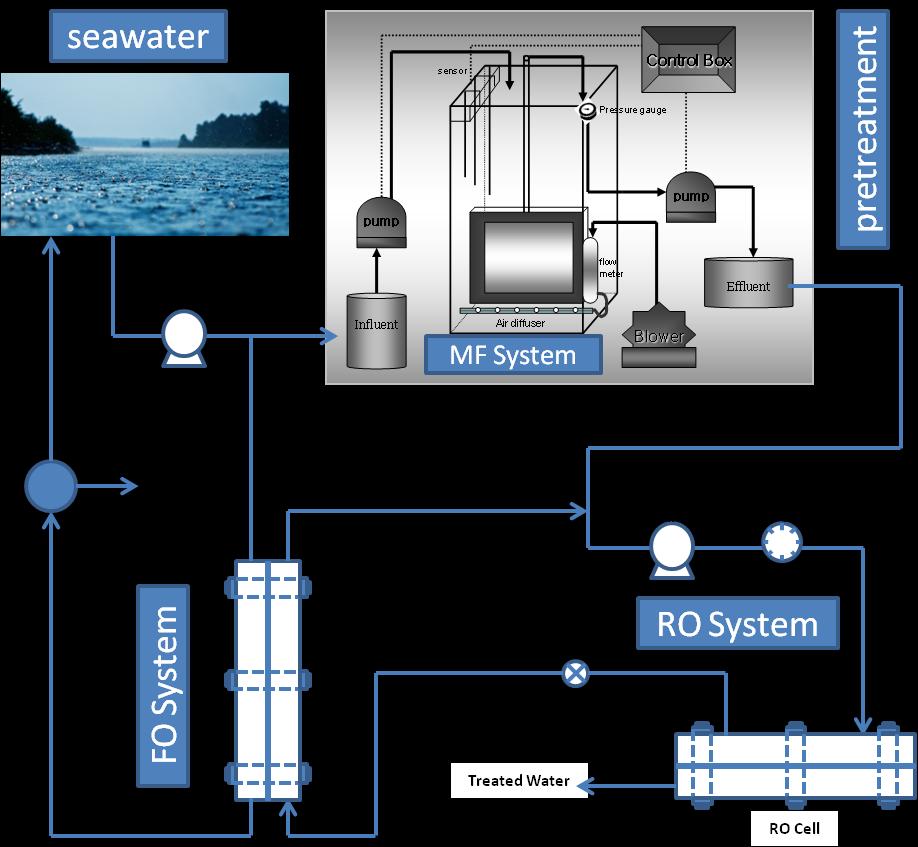 Seawater Desalination application forward osmosis to recover energy from SWRO concentrate Objectives to maximize the permeate flux while lowering the reverse solute