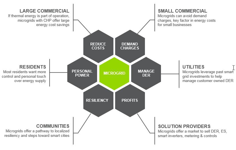 MICROGRID PRELIMINARY FEASIBILITY STUDY EXECUTIVE SUMMARY 2. MICROGRID OVERVIEW Microgrid complexity stems from three key areas: 1.