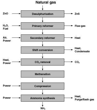 Haber Bosch ammonia process Reaction: N 2 (g) + 3H 2 (g) 2NH 3 (g) H=-92 kj mol -1