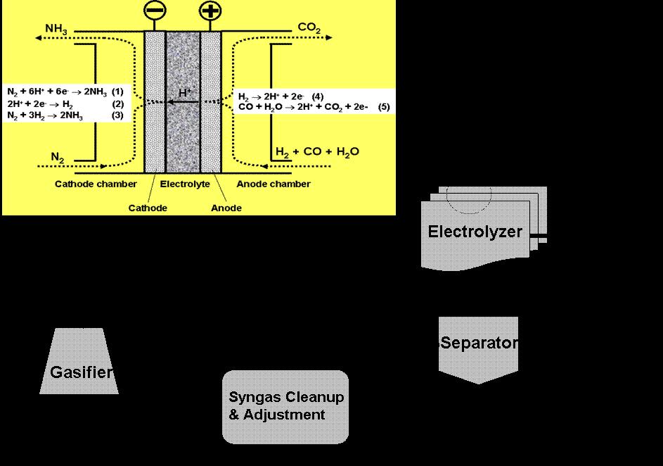 Biosyngas-based