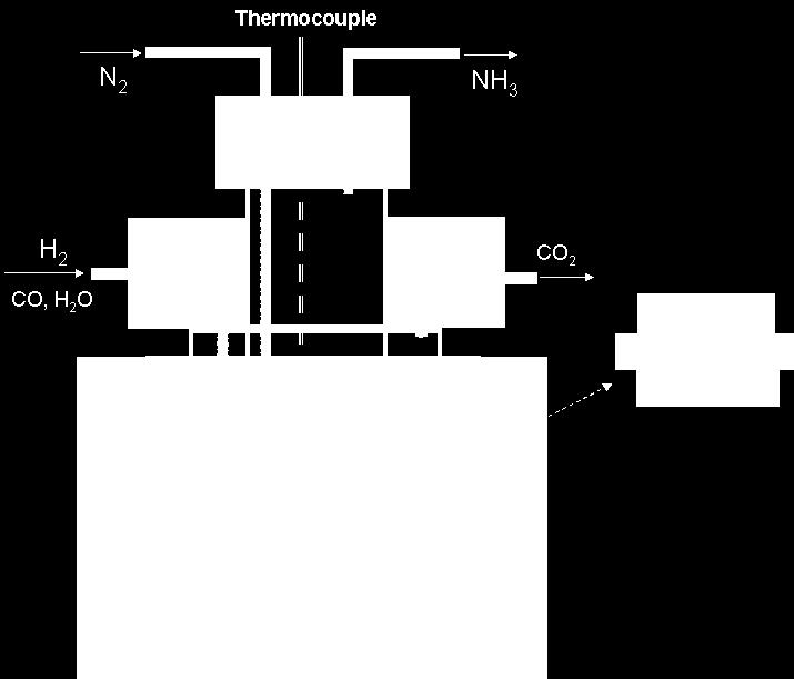 range at which ammonia process can be optimized.