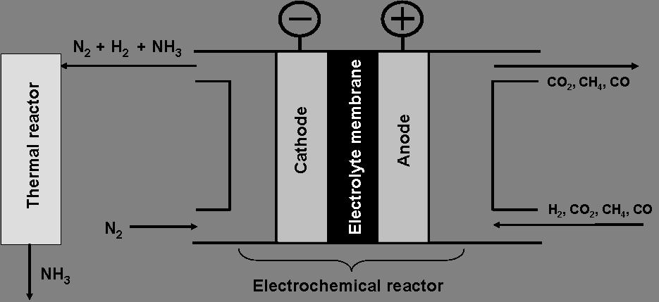 Integrated electrochemical thermal process N2 + 3H 2 2NH 3