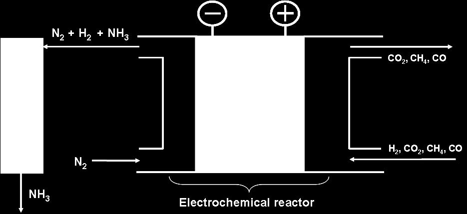 Eliminates electrochemical-only problem of evolved H 2 side