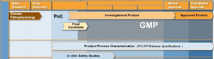 Stages of Product Development Pilot Process Phase I Clinical Development