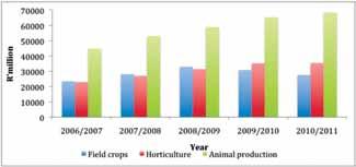 The rest of the available agricultural land can only be utilized by livestock production due to mainly climate related factors that limits the production of crops.
