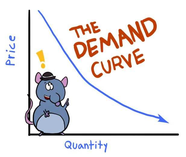Disaggregate demand models Demand curve Disaggregate model P n (i p in,z in,s n ) Total demand D(i) = n P n (i p in,z in,s n )