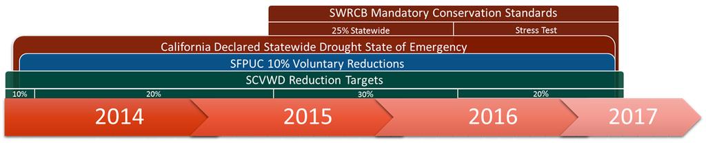 Drought Actions and Timeline Between January 2014 and April 2017, Governor Brown and the State agencies implemented a series of actions to reduce water use throughout the State in response to drought