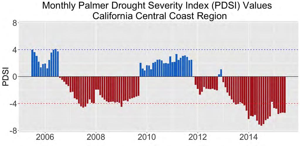 Figure 3: Monthly Palmer Drought Severity