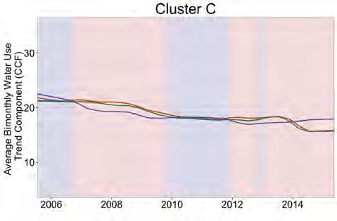 Figure 4: Actual and predicted water use trends in BAWSCA.