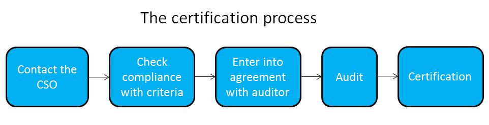 Certification process CSO lists the auditor requirements on the website as well as previously used auditors Agreement between collector and CSO