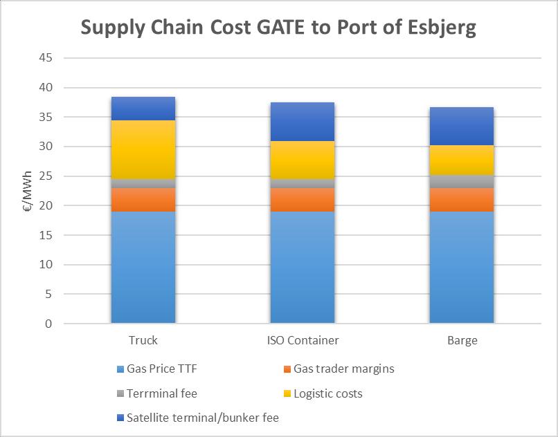 Figure 10 Supply chain costs: Gate of Rotterdam to Port of Esbjerg. Assuming optimal quantity of LNG. Source: own elaboration In the truck scenario an LNG tank truck is used for transportation.