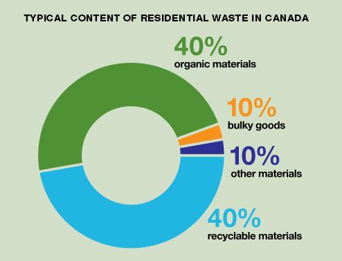 Residential Waste Canada (2006) 50 Getting to 50% and Beyond: Waste Diversion Success Stories from.