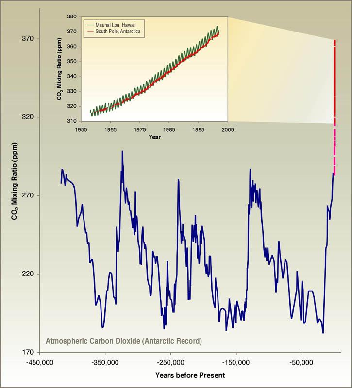 The CO 2 Climate Forcing