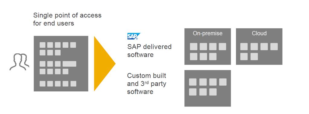 SAP Fiori is the Single Point of Entry across all My apps
