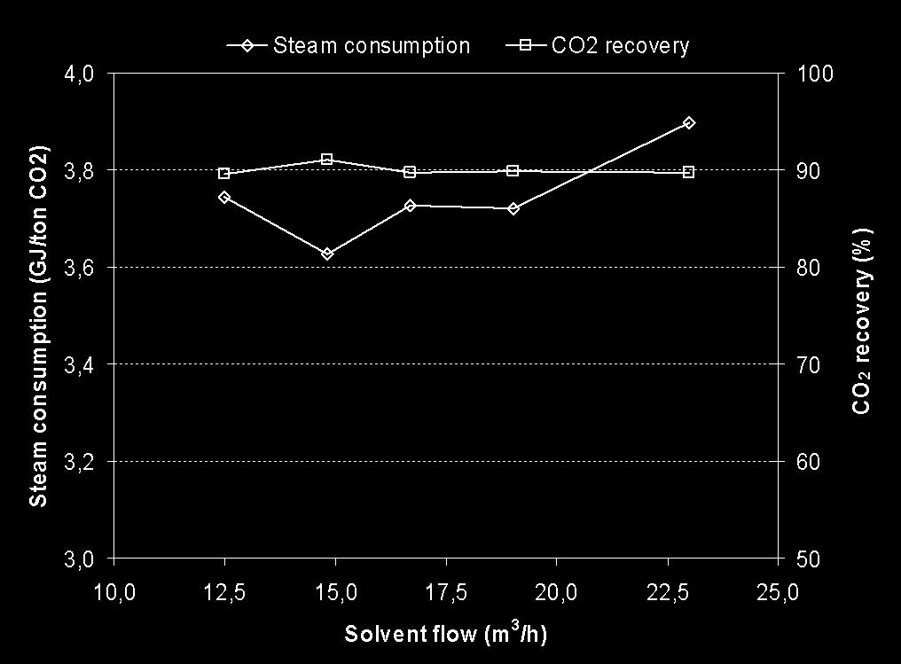 consumption and CO 2 recovery at