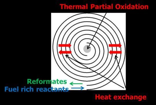 preheated by the outgoing hot combustion products via the spiral-wrapped counterflow heat exchanger. This concept is further explained in Figure 1 (right).