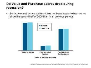 Figure 3a shows that absolute value for money and purchase intention scores are unchanged since the