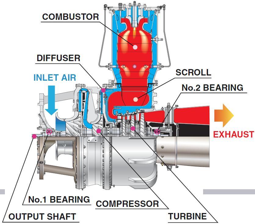 Stage Impeller stage centrifugal compressors - Kawasaki PR = 10.5, Output = 1.68 MW th = 6.