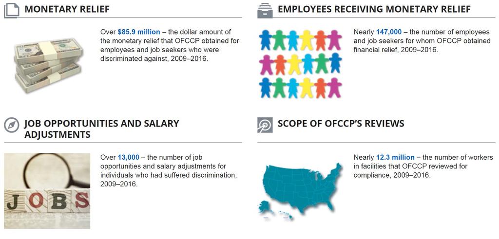 OFCCP By the Numbers Source:
