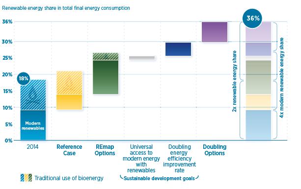 Doubling the share of renewables Doubling the world s renewable energy share requires