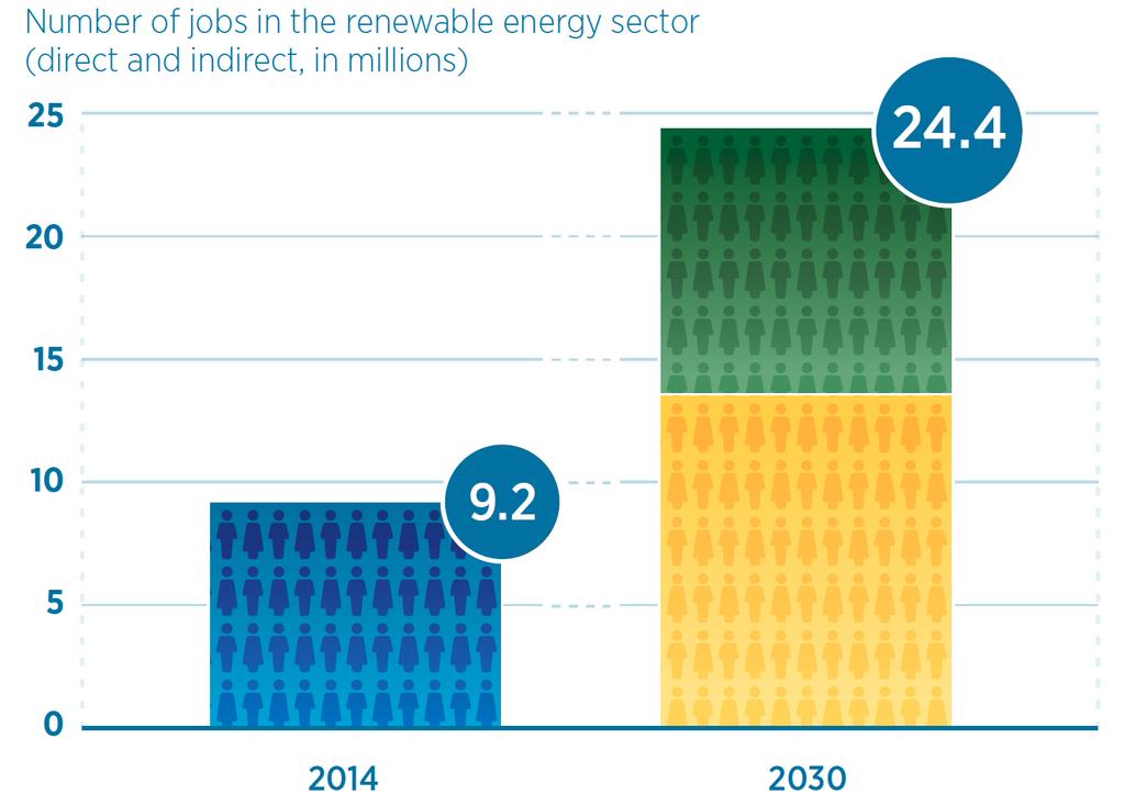 Employment in the renewable energy sector From 9