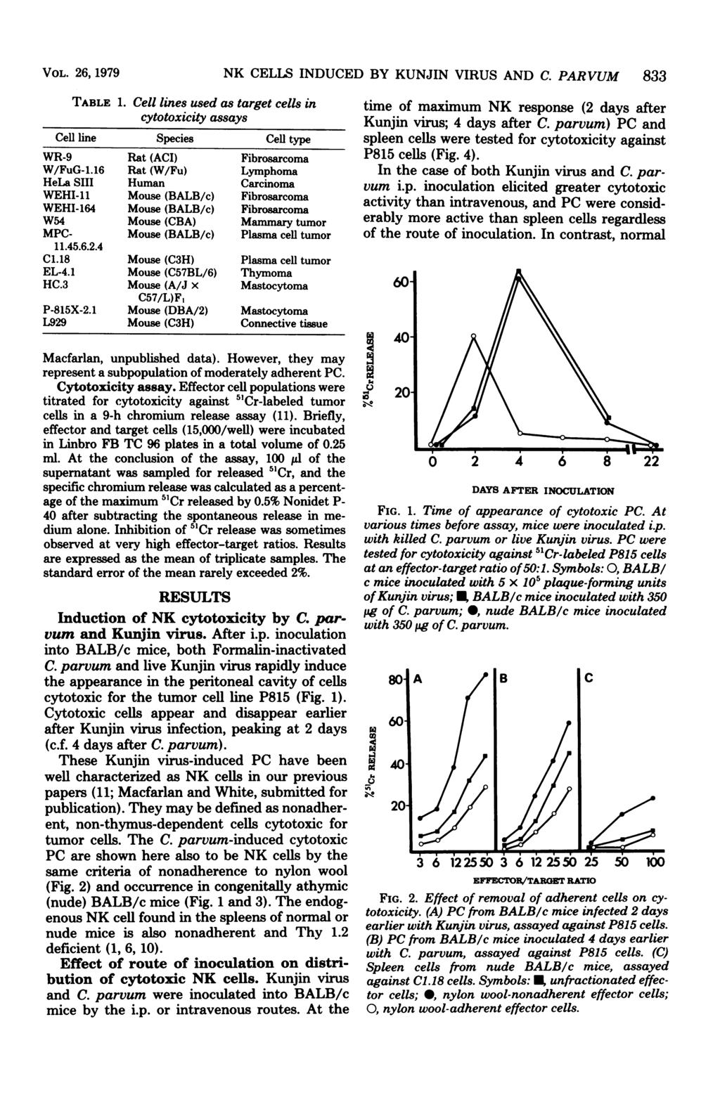 VOL. 26, 1979 TABLE 1. NK CELLS INDUCED BY KUNJIN VIRUS AND C. PARVUM 833 Cell lines used as target cells in cytotoxicity assays Cell line Species Cell type WR-9 Rat (ACI) Fibrosarcoma W/FuG-1.