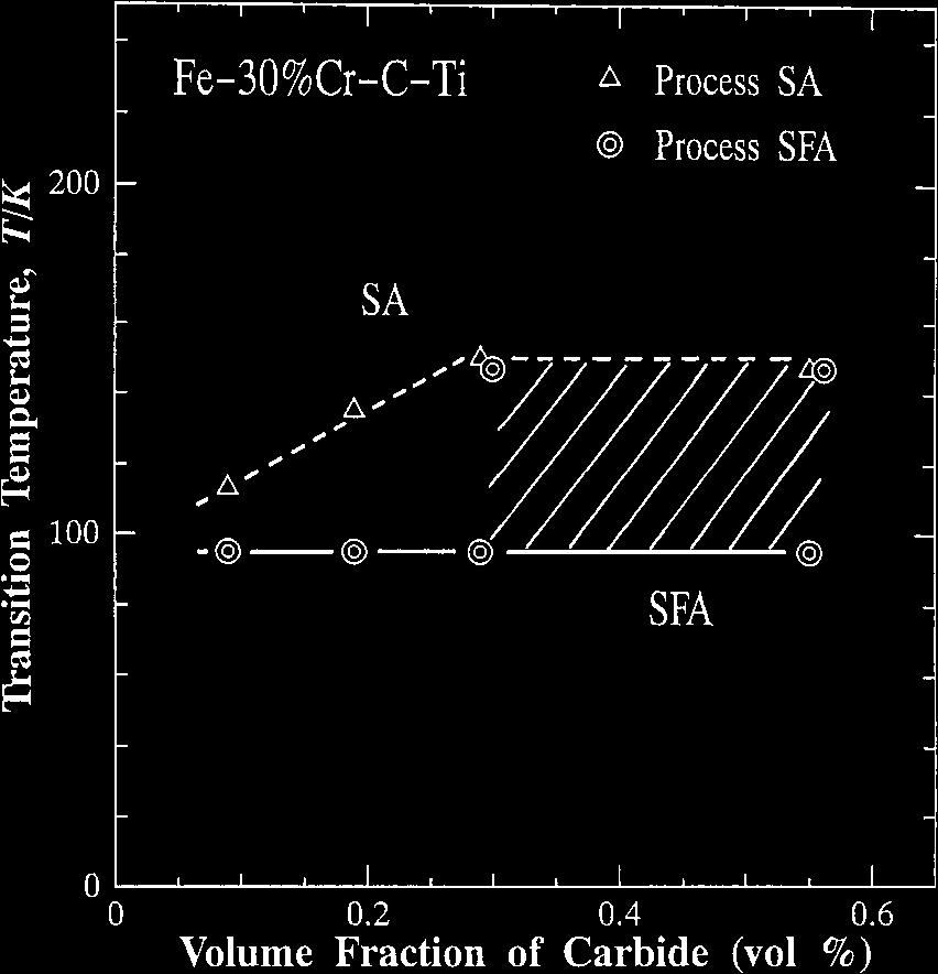 037%C), heat treated by the process SFA was similar to that of the specimen T4 (0.071%C), heat treated by the process SFA, in the temperatures between RT and 77 K.