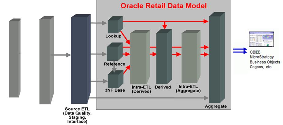 OADM Components Relationship Relationship between each component of the OADM product Oracle Airlines Data Model Source Data - OLTP System - Data Marts 32 - MDM, etc.