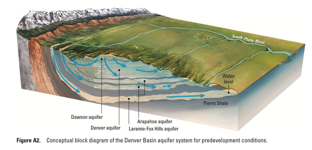 Denver Water ASR Pilot Study Logging Objective: characterize Denver basin aquifer