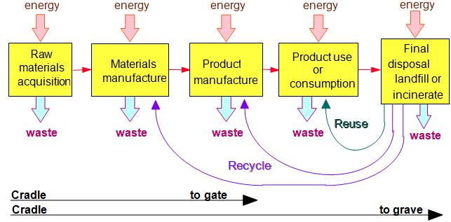 1 INTRODUCTION 1. 1 CONCEPT OF LIFE CYCLE ASSESSMENT The provision of goods and services to society is linked with effects on the environment.