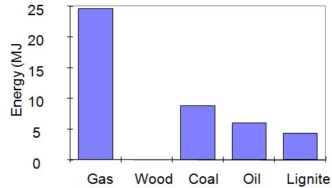 Figure 10 Fuel use (MJ) (not feedstock) Figure 11 Fuel use (%) (not feedstock) Significant phases and components for energy expended as a fuel As for total energy, the fuel use (process) is the most