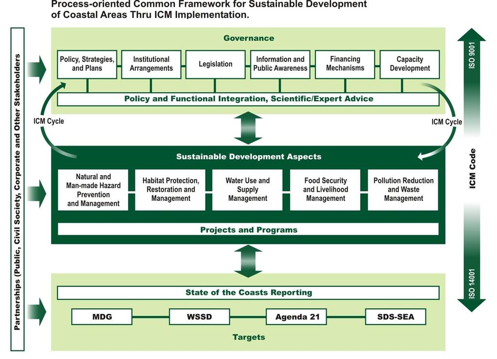 Framework for Sustainable