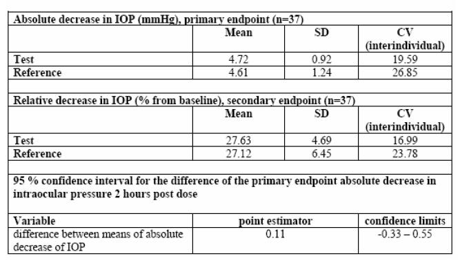 compared to an EU-approved market standard (Cosopt) and secondary to evaluate the relative decrease in intra-ocular pressure.