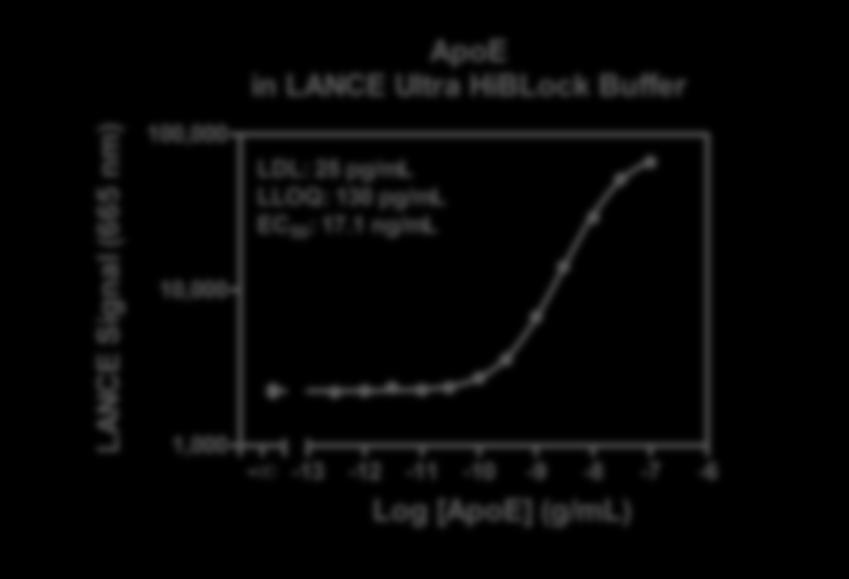 Lower Detection Limit (LDL): 15.9 pg/ml Lower Limit of Quantification (LLOQ): 83.2 pg/ml EC 50 : 12.